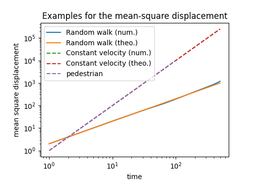 Examples for the mean-square displacement